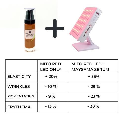 Maysama and Mito Red Light Therapy clinical trial results image